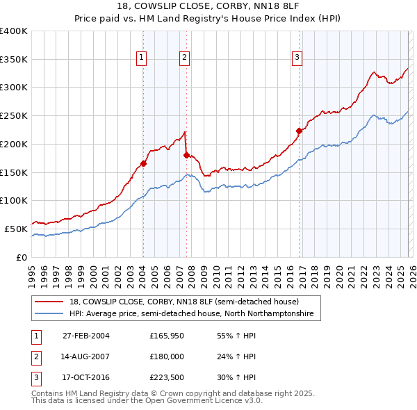 18, COWSLIP CLOSE, CORBY, NN18 8LF: Price paid vs HM Land Registry's House Price Index