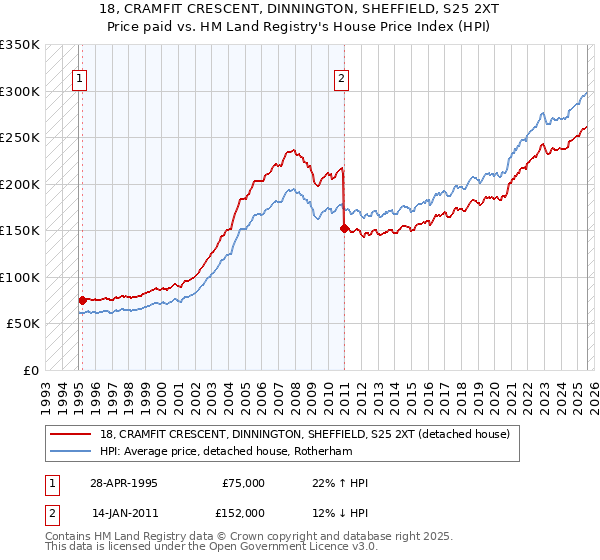 18, CRAMFIT CRESCENT, DINNINGTON, SHEFFIELD, S25 2XT: Price paid vs HM Land Registry's House Price Index