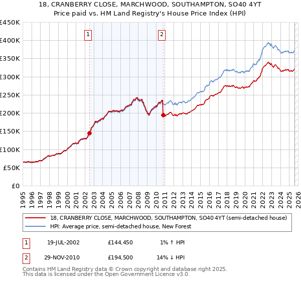 18, CRANBERRY CLOSE, MARCHWOOD, SOUTHAMPTON, SO40 4YT: Price paid vs HM Land Registry's House Price Index