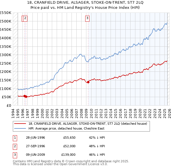18, CRANFIELD DRIVE, ALSAGER, STOKE-ON-TRENT, ST7 2LQ: Price paid vs HM Land Registry's House Price Index