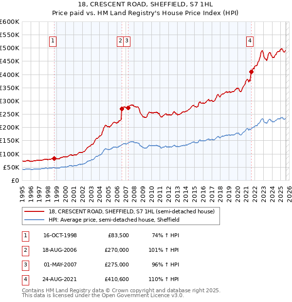 18, CRESCENT ROAD, SHEFFIELD, S7 1HL: Price paid vs HM Land Registry's House Price Index