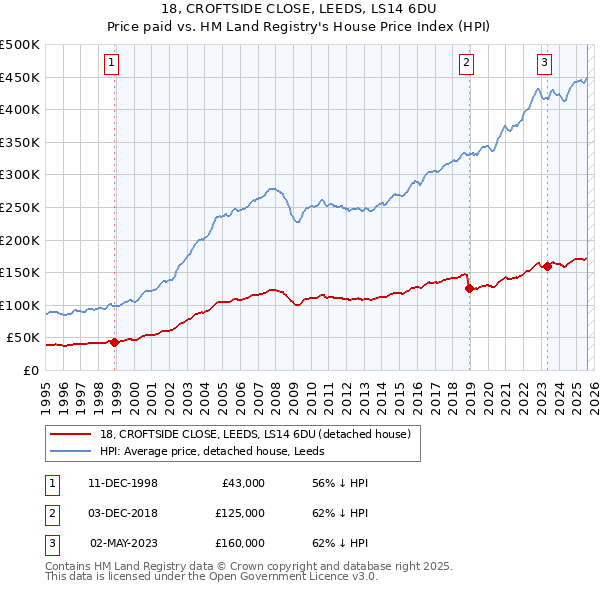 18, CROFTSIDE CLOSE, LEEDS, LS14 6DU: Price paid vs HM Land Registry's House Price Index