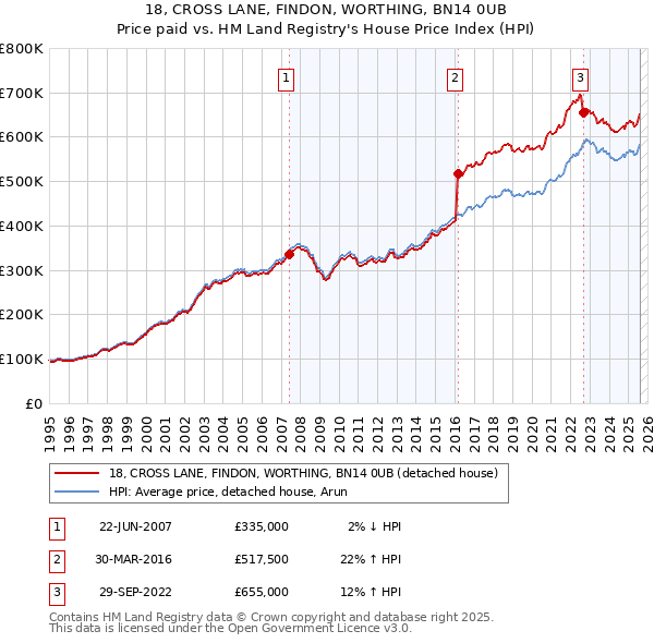 18, CROSS LANE, FINDON, WORTHING, BN14 0UB: Price paid vs HM Land Registry's House Price Index