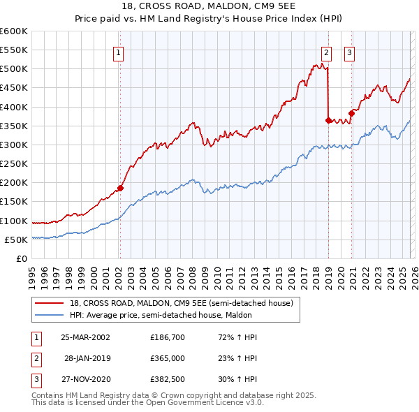 18, CROSS ROAD, MALDON, CM9 5EE: Price paid vs HM Land Registry's House Price Index