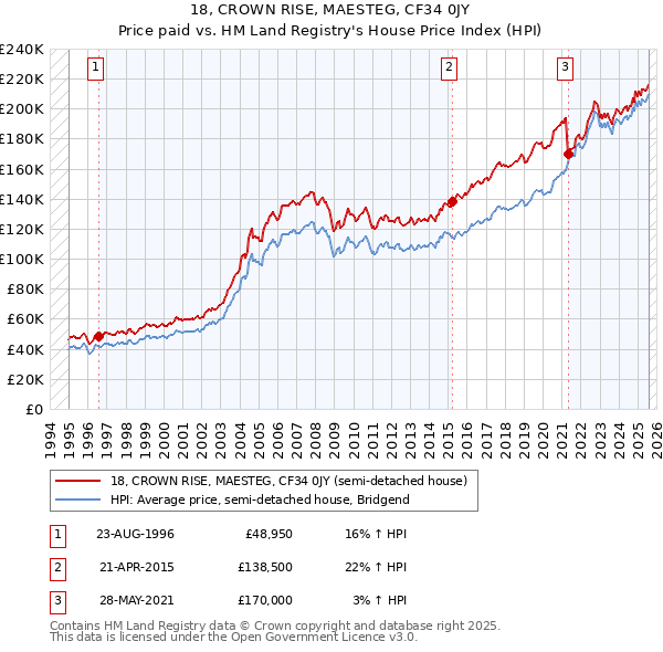 18, CROWN RISE, MAESTEG, CF34 0JY: Price paid vs HM Land Registry's House Price Index
