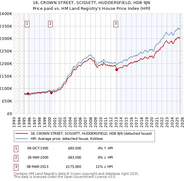 18, CROWN STREET, SCISSETT, HUDDERSFIELD, HD8 9JN: Price paid vs HM Land Registry's House Price Index