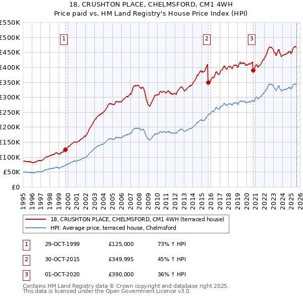 18, CRUSHTON PLACE, CHELMSFORD, CM1 4WH: Price paid vs HM Land Registry's House Price Index