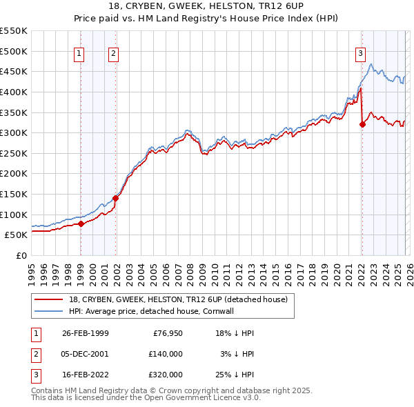 18, CRYBEN, GWEEK, HELSTON, TR12 6UP: Price paid vs HM Land Registry's House Price Index