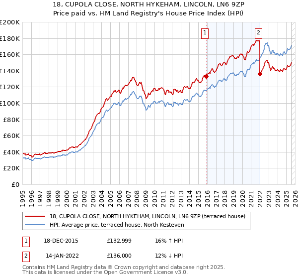 18, CUPOLA CLOSE, NORTH HYKEHAM, LINCOLN, LN6 9ZP: Price paid vs HM Land Registry's House Price Index