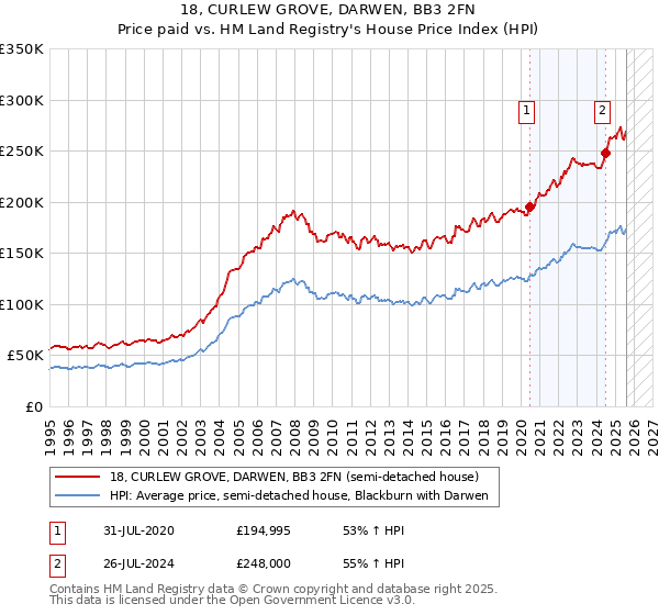 18, CURLEW GROVE, DARWEN, BB3 2FN: Price paid vs HM Land Registry's House Price Index