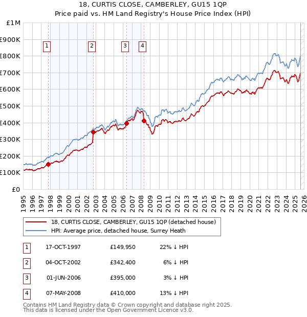 18, CURTIS CLOSE, CAMBERLEY, GU15 1QP: Price paid vs HM Land Registry's House Price Index