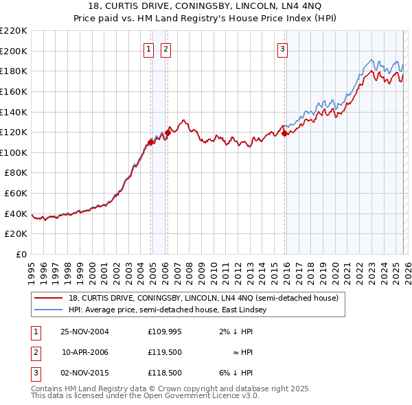 18, CURTIS DRIVE, CONINGSBY, LINCOLN, LN4 4NQ: Price paid vs HM Land Registry's House Price Index