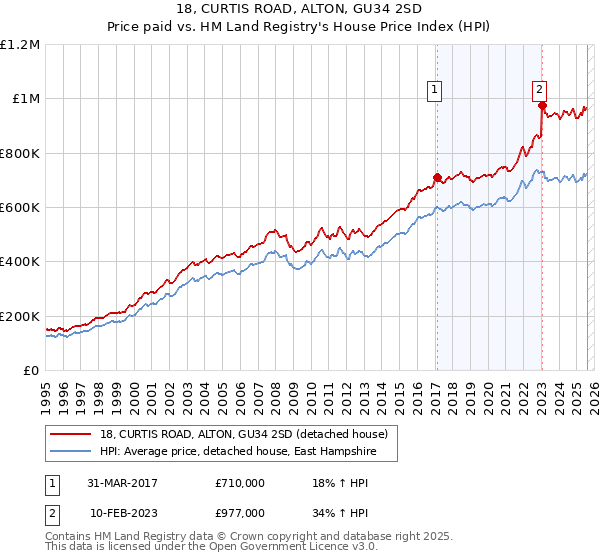 18, CURTIS ROAD, ALTON, GU34 2SD: Price paid vs HM Land Registry's House Price Index