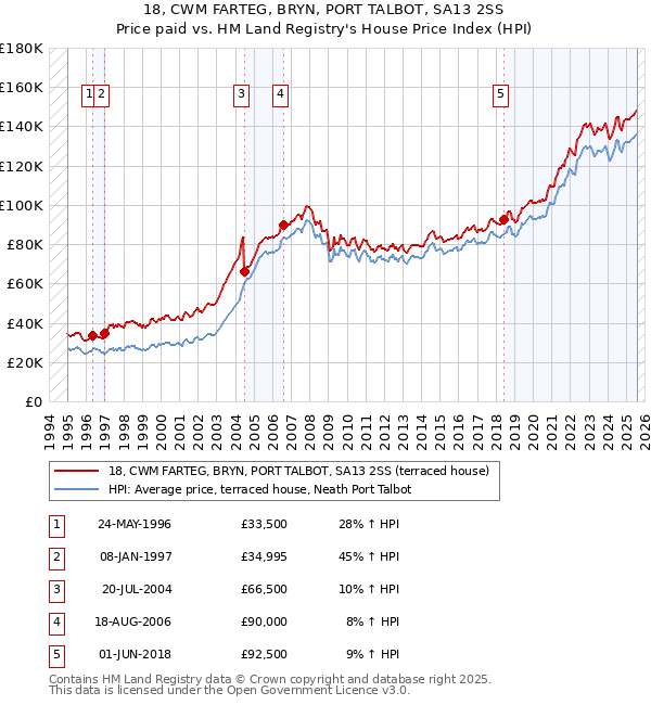 18, CWM FARTEG, BRYN, PORT TALBOT, SA13 2SS: Price paid vs HM Land Registry's House Price Index