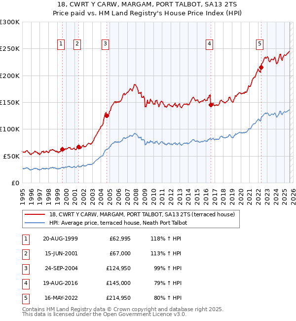18, CWRT Y CARW, MARGAM, PORT TALBOT, SA13 2TS: Price paid vs HM Land Registry's House Price Index