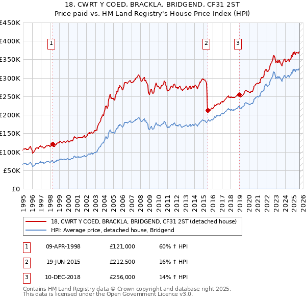 18, CWRT Y COED, BRACKLA, BRIDGEND, CF31 2ST: Price paid vs HM Land Registry's House Price Index