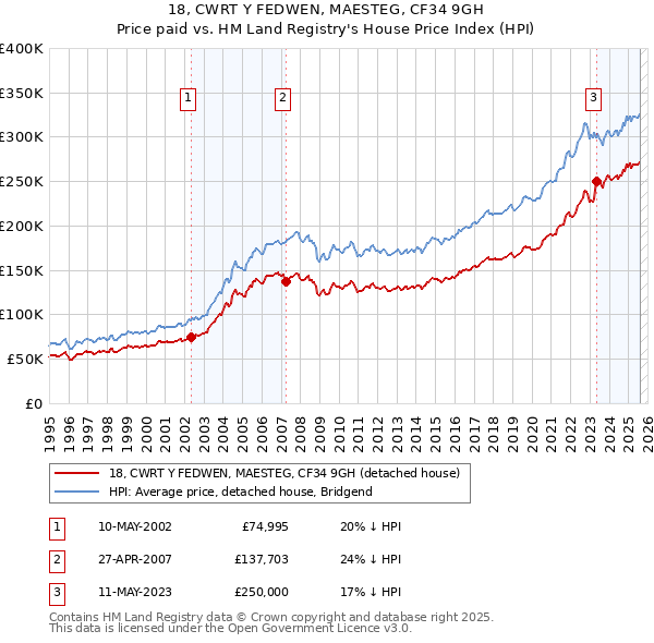 18, CWRT Y FEDWEN, MAESTEG, CF34 9GH: Price paid vs HM Land Registry's House Price Index