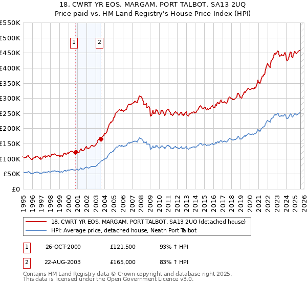 18, CWRT YR EOS, MARGAM, PORT TALBOT, SA13 2UQ: Price paid vs HM Land Registry's House Price Index