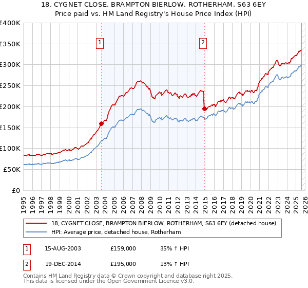 18, CYGNET CLOSE, BRAMPTON BIERLOW, ROTHERHAM, S63 6EY: Price paid vs HM Land Registry's House Price Index