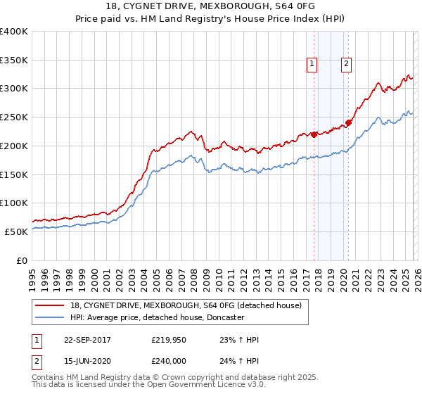 18, CYGNET DRIVE, MEXBOROUGH, S64 0FG: Price paid vs HM Land Registry's House Price Index