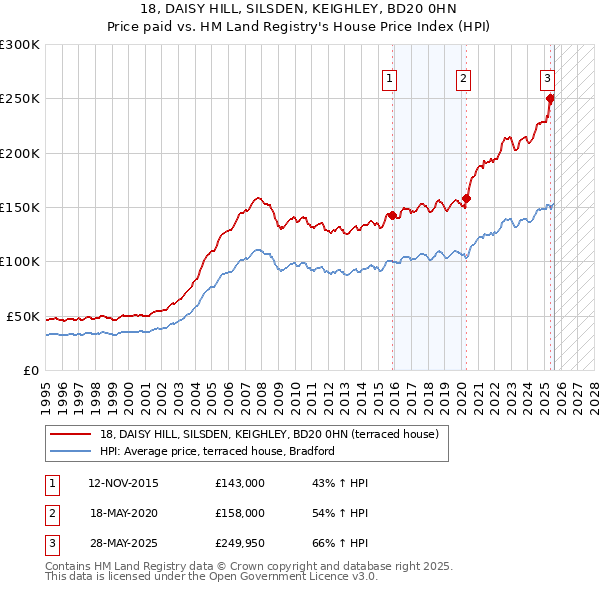 18, DAISY HILL, SILSDEN, KEIGHLEY, BD20 0HN: Price paid vs HM Land Registry's House Price Index