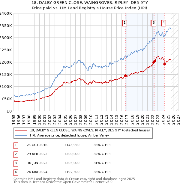 18, DALBY GREEN CLOSE, WAINGROVES, RIPLEY, DE5 9TY: Price paid vs HM Land Registry's House Price Index