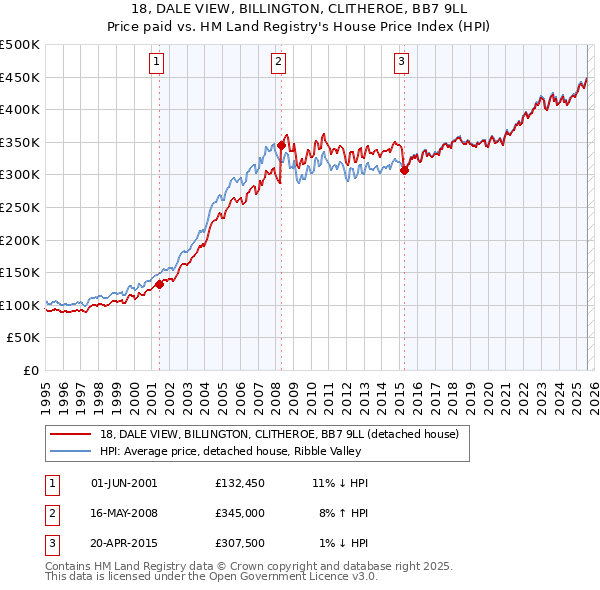 18, DALE VIEW, BILLINGTON, CLITHEROE, BB7 9LL: Price paid vs HM Land Registry's House Price Index