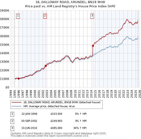 18, DALLOWAY ROAD, ARUNDEL, BN18 9HW: Price paid vs HM Land Registry's House Price Index