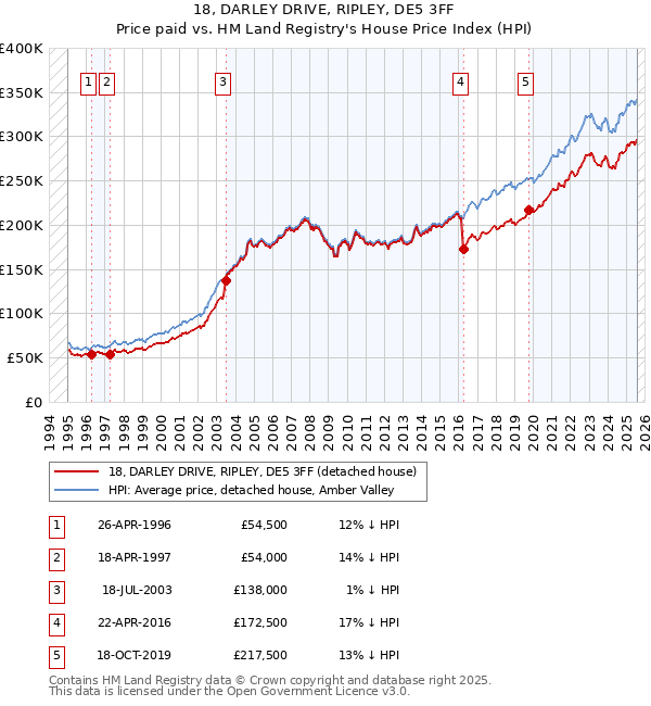 18, DARLEY DRIVE, RIPLEY, DE5 3FF: Price paid vs HM Land Registry's House Price Index