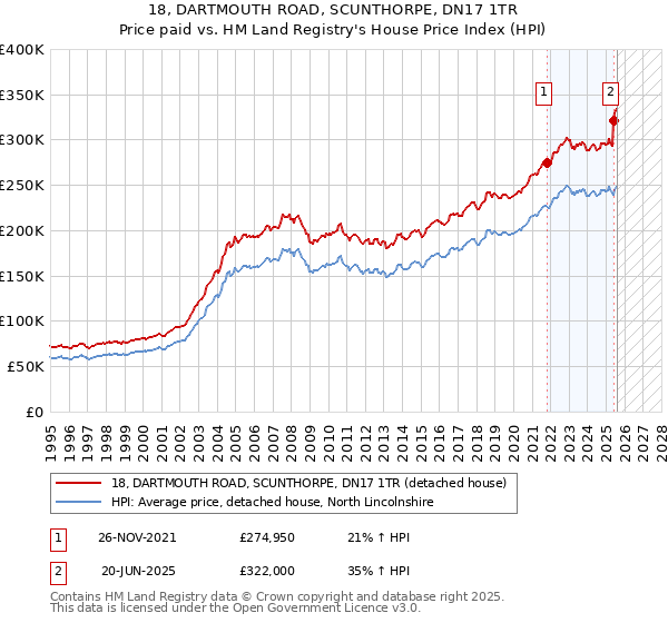 18, DARTMOUTH ROAD, SCUNTHORPE, DN17 1TR: Price paid vs HM Land Registry's House Price Index
