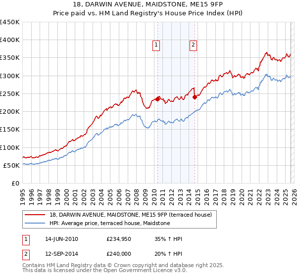 18, DARWIN AVENUE, MAIDSTONE, ME15 9FP: Price paid vs HM Land Registry's House Price Index
