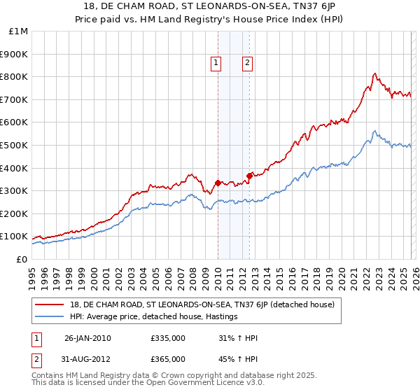18, DE CHAM ROAD, ST LEONARDS-ON-SEA, TN37 6JP: Price paid vs HM Land Registry's House Price Index