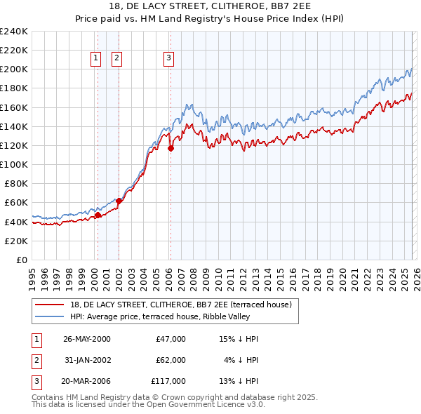 18, DE LACY STREET, CLITHEROE, BB7 2EE: Price paid vs HM Land Registry's House Price Index