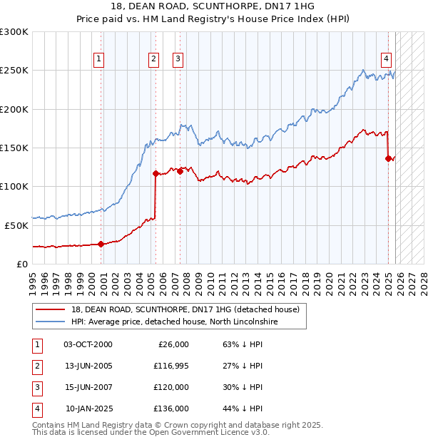 18, DEAN ROAD, SCUNTHORPE, DN17 1HG: Price paid vs HM Land Registry's House Price Index