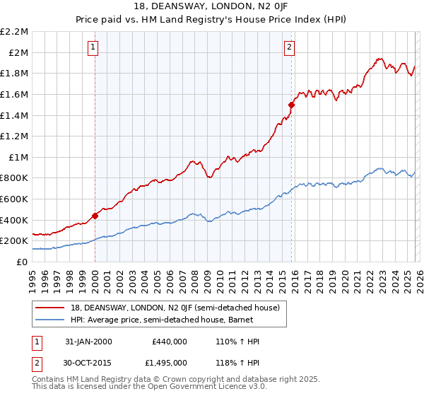 18, DEANSWAY, LONDON, N2 0JF: Price paid vs HM Land Registry's House Price Index