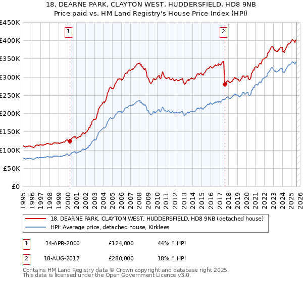 18, DEARNE PARK, CLAYTON WEST, HUDDERSFIELD, HD8 9NB: Price paid vs HM Land Registry's House Price Index