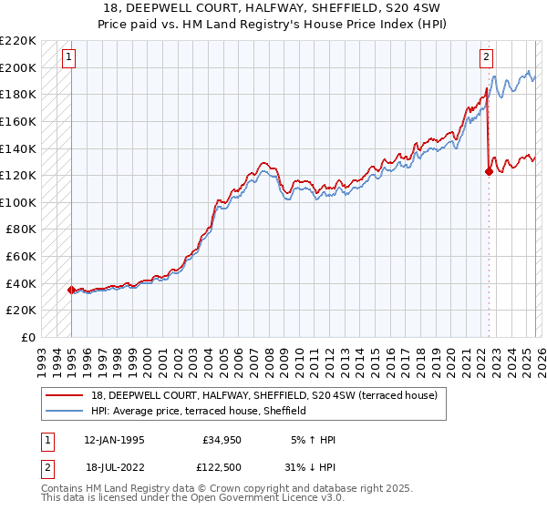 18, DEEPWELL COURT, HALFWAY, SHEFFIELD, S20 4SW: Price paid vs HM Land Registry's House Price Index