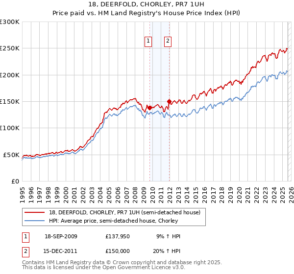 18, DEERFOLD, CHORLEY, PR7 1UH: Price paid vs HM Land Registry's House Price Index