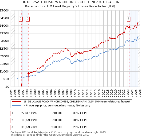 18, DELAVALE ROAD, WINCHCOMBE, CHELTENHAM, GL54 5HN: Price paid vs HM Land Registry's House Price Index
