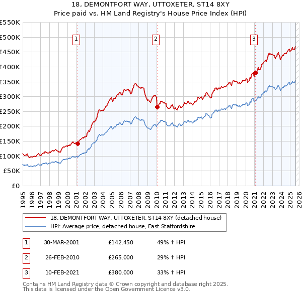 18, DEMONTFORT WAY, UTTOXETER, ST14 8XY: Price paid vs HM Land Registry's House Price Index