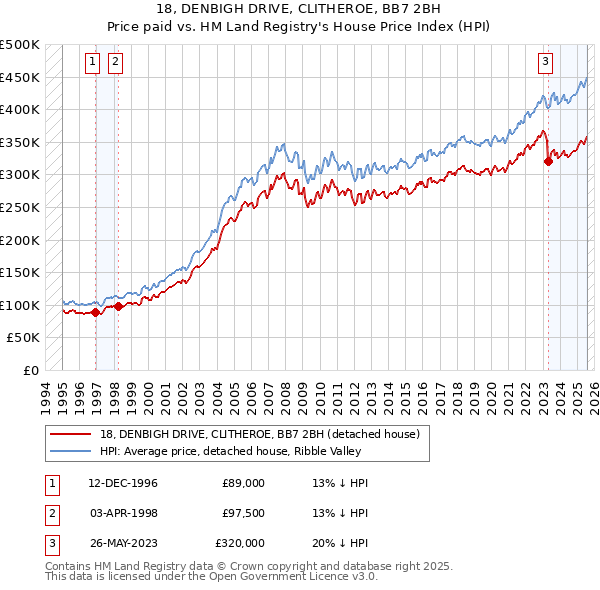 18, DENBIGH DRIVE, CLITHEROE, BB7 2BH: Price paid vs HM Land Registry's House Price Index