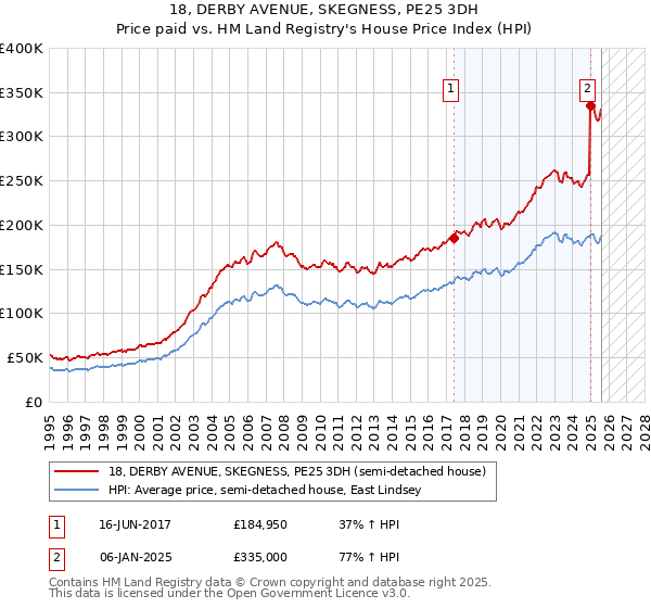 18, DERBY AVENUE, SKEGNESS, PE25 3DH: Price paid vs HM Land Registry's House Price Index