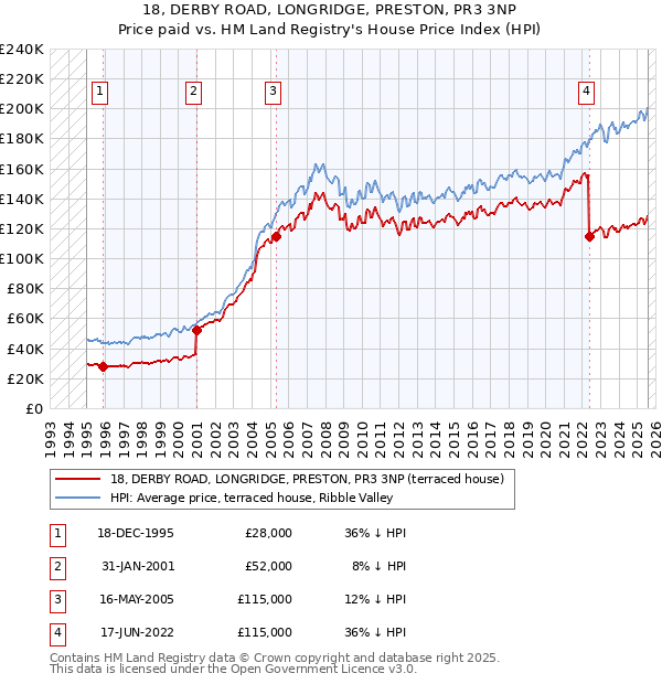 18, DERBY ROAD, LONGRIDGE, PRESTON, PR3 3NP: Price paid vs HM Land Registry's House Price Index