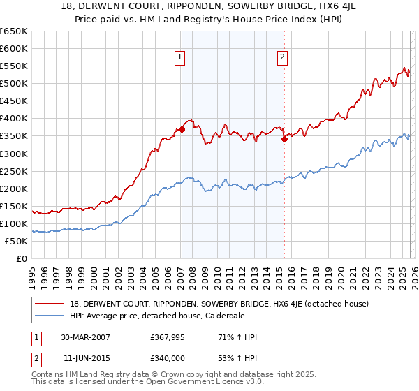 18, DERWENT COURT, RIPPONDEN, SOWERBY BRIDGE, HX6 4JE: Price paid vs HM Land Registry's House Price Index