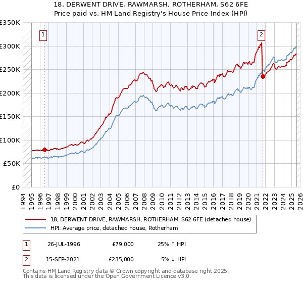 18, DERWENT DRIVE, RAWMARSH, ROTHERHAM, S62 6FE: Price paid vs HM Land Registry's House Price Index