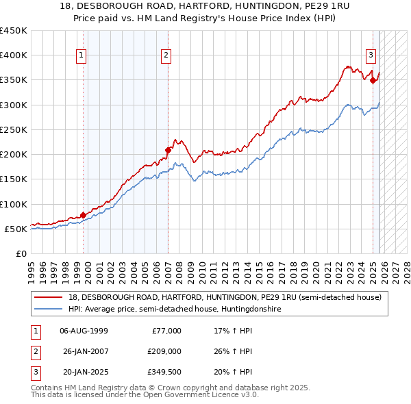 18, DESBOROUGH ROAD, HARTFORD, HUNTINGDON, PE29 1RU: Price paid vs HM Land Registry's House Price Index