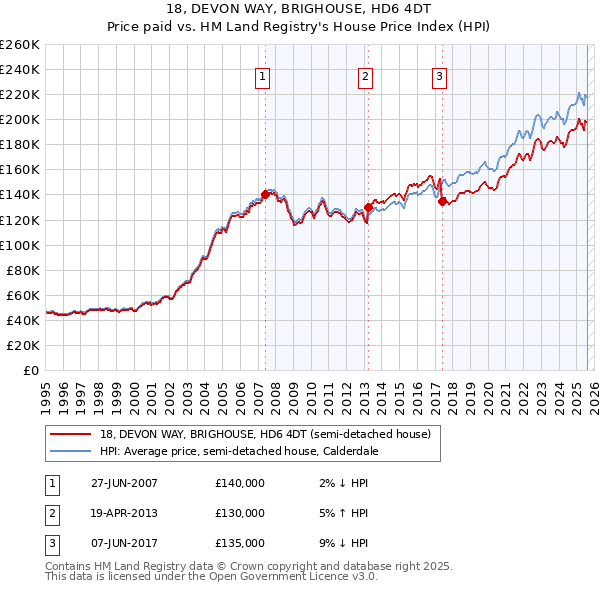 18, DEVON WAY, BRIGHOUSE, HD6 4DT: Price paid vs HM Land Registry's House Price Index