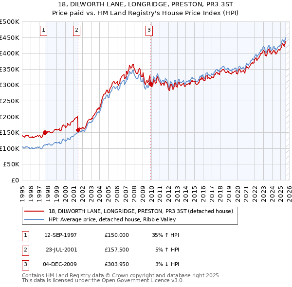 18, DILWORTH LANE, LONGRIDGE, PRESTON, PR3 3ST: Price paid vs HM Land Registry's House Price Index