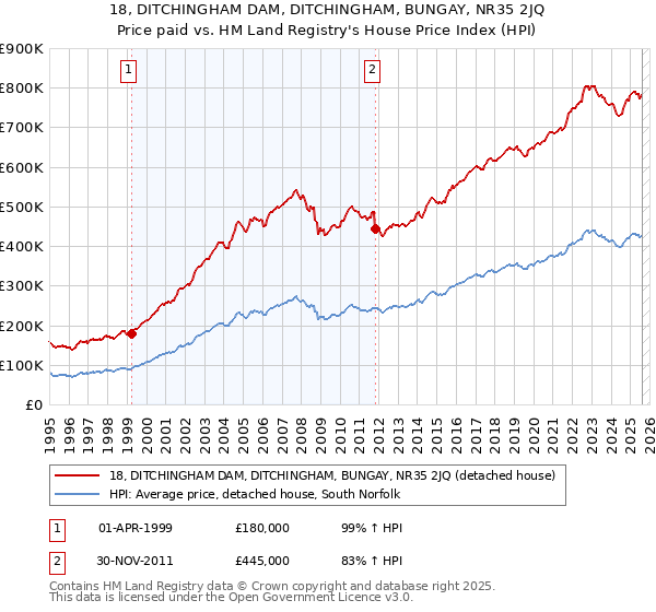 18, DITCHINGHAM DAM, DITCHINGHAM, BUNGAY, NR35 2JQ: Price paid vs HM Land Registry's House Price Index