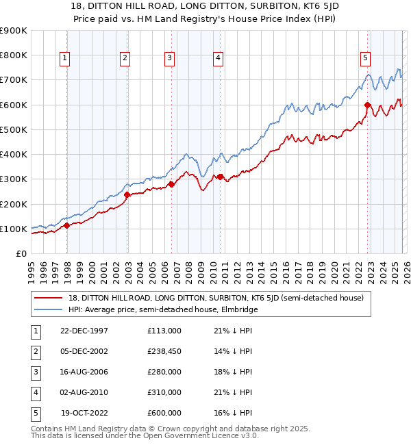 18, DITTON HILL ROAD, LONG DITTON, SURBITON, KT6 5JD: Price paid vs HM Land Registry's House Price Index